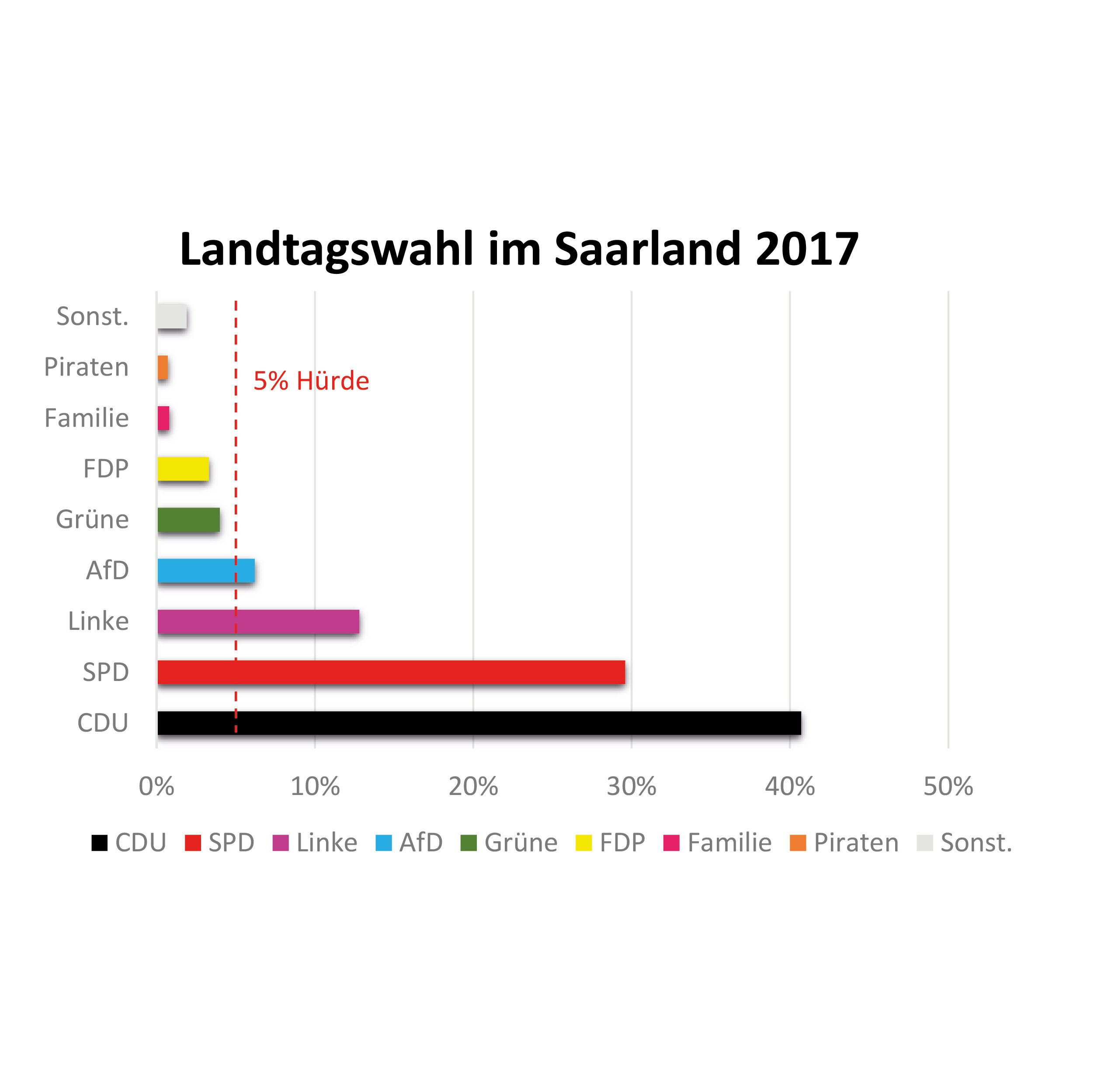 Landtagswahl Saarland Wahlergebnisse
